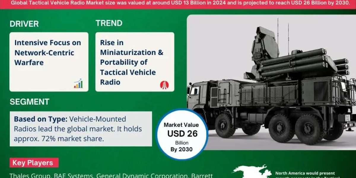 Tactical Vehicle Radio Market Dynamics – Driver, Challenge, Segment & Competition FY2030