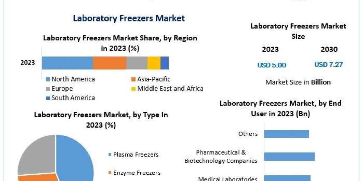 Laboratory Freezers Market Analysis, Size, Current Scenario And Forecast 2030