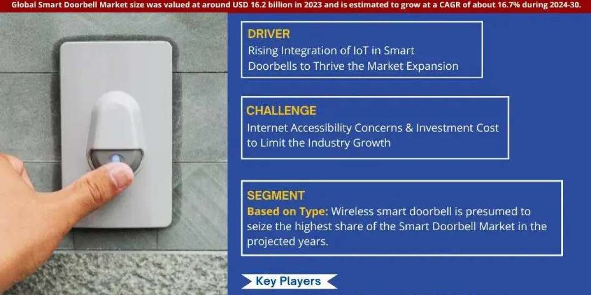 Smart Doorbell Market Dynamics – Driver, Challenge, Segment & Competition FY2030