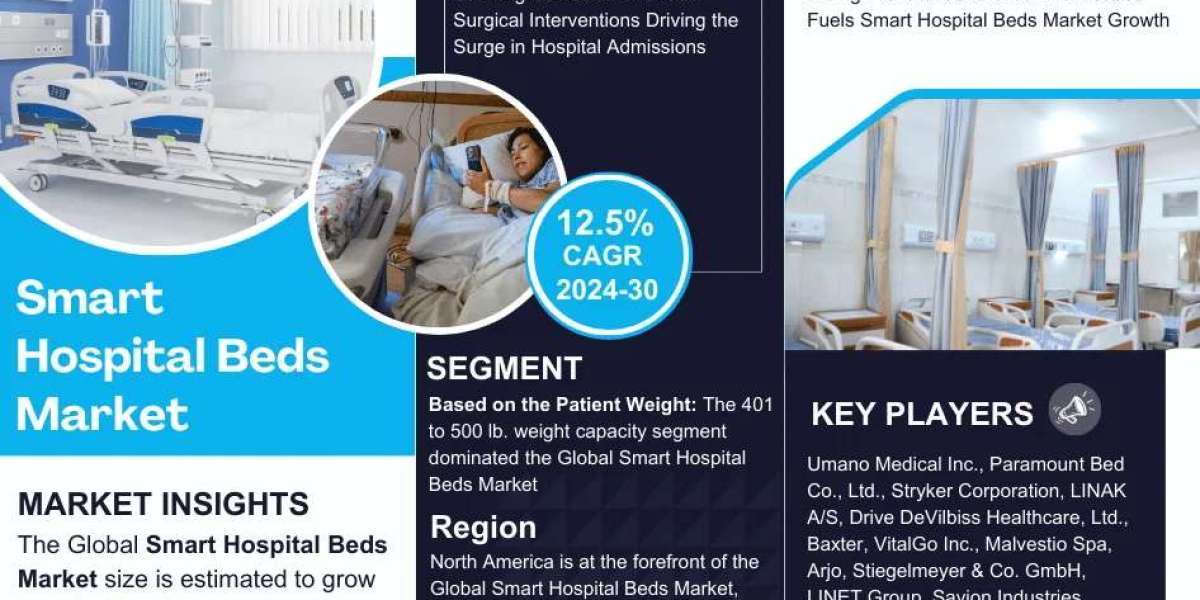 Smart Hospital Beds Market Dynamics – Driver, Challenge, Segment & Competition FY2030