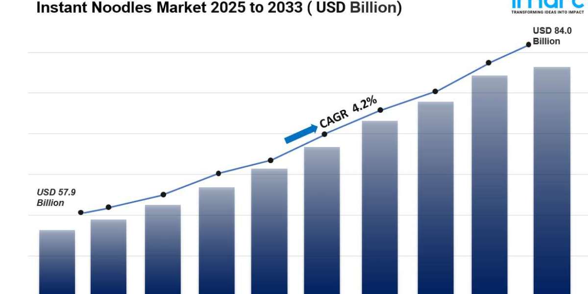 Instant Noodles Market is Projected to Grow USD 84.0 Billion by 2033 | CAGR 4.2%