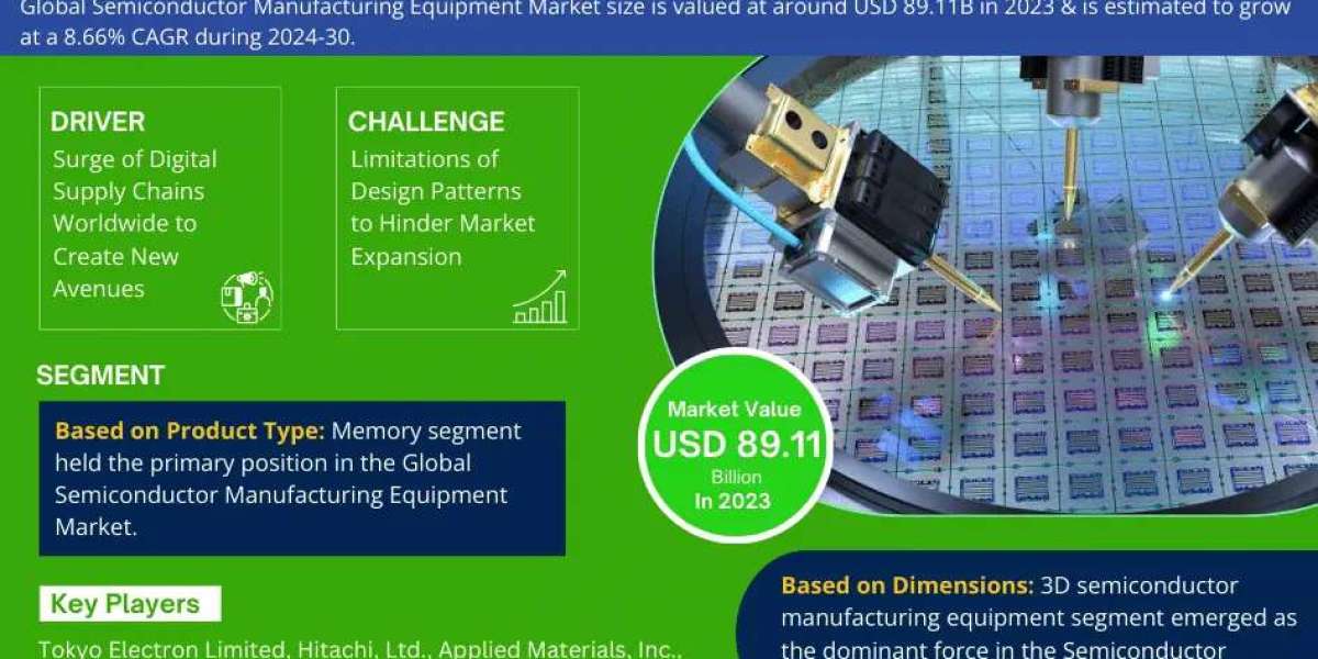 Semiconductor Manufacturing Equipment Market Dynamics – Driver, Challenge, Segment & Competition FY2030