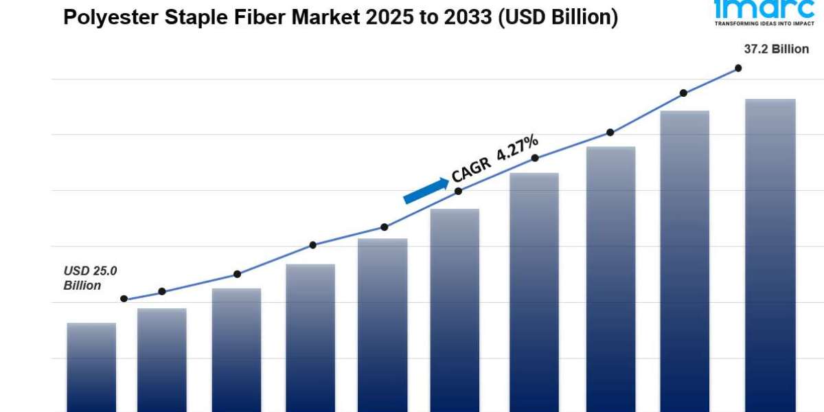 Polyester Staple Fiber Market is Projected to Grow USD 37.2 Billion by 2033