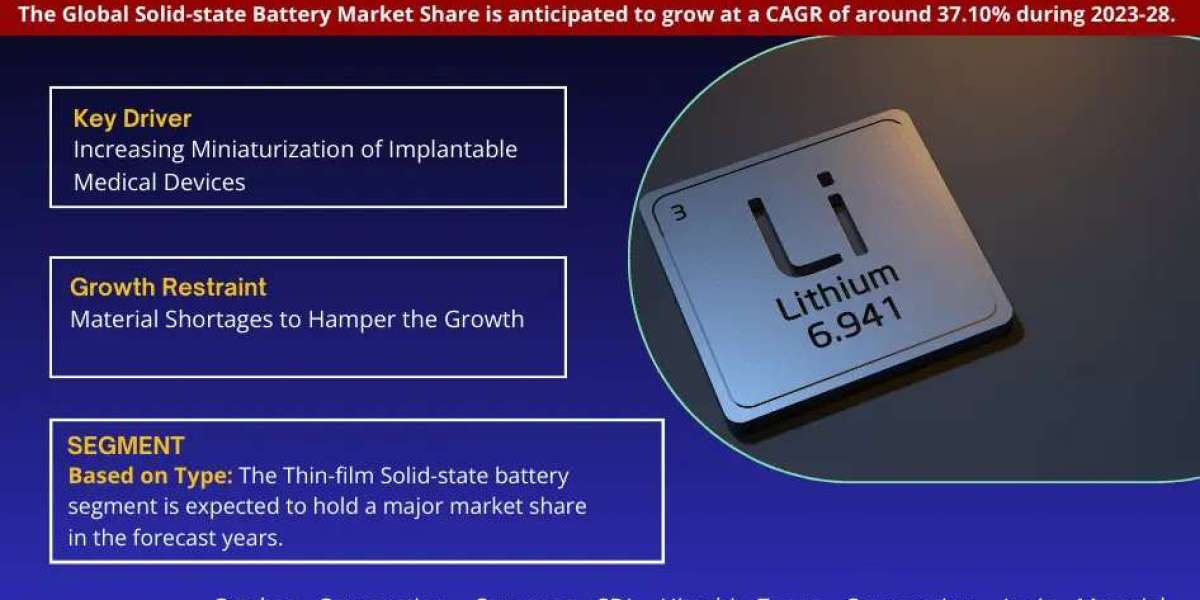 Solid-state Battery Market Segment, Companies, Trend & Growth Analysis 2023-30